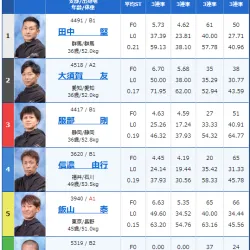 ナイターの出走表がこちら