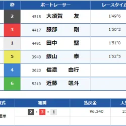 こちらも結果は不的中
