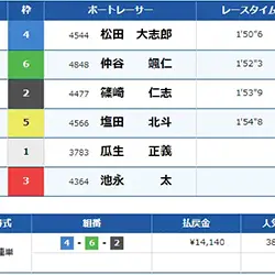 無料予想第2戦目の結果は……惜しくも不的中に