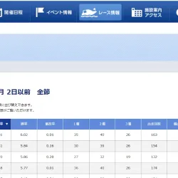 各節ごとにモーターの成績が見られる